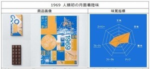 NECとダンデライオン・チョコレート、AIと新聞記事からチョコレート