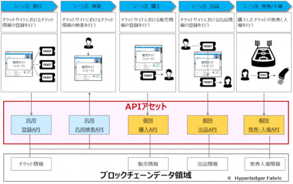 チケット業界向けAPIアセットイメージ(同社資料より)