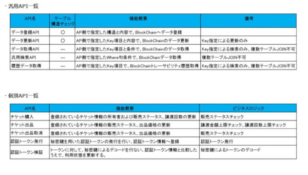 API一覧(同社資料より)