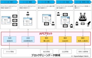 ブロックチェーンHyperledger Fabricを用いたチケット業界向けAPIアセット - 日本情報通信