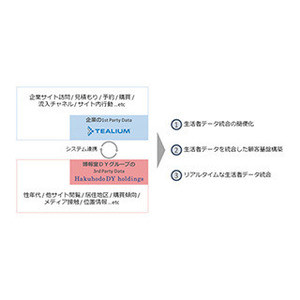 博報堂DYと米Tealium、データドリブンマーケの顧客基盤