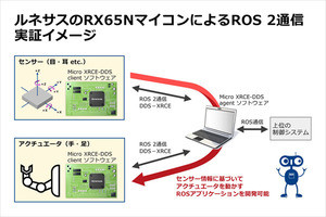 ルネサスのマイコン、ロボット用フレームワーク向け通信規格をサポート