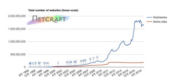 ホスト名ベースWebサイト数推移グラフ 1995年8月〜2018年10月 - 資料: インターネットサービス企業Netcraft提供