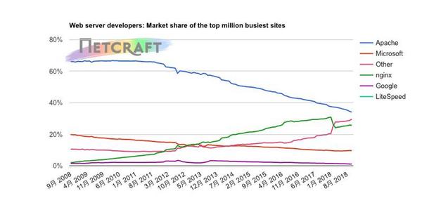 トップ100万ビジーサイトWebサーバシェア推移グラフ 2008年9月〜2018年10月 - 資料: インターネットサービス企業Netcraft提供