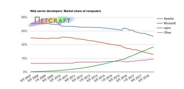 コンピュータ別Webサーバシェア推移グラフ 2007年9月〜2018年10月 - 資料: インターネットサービス企業Netcraft提供