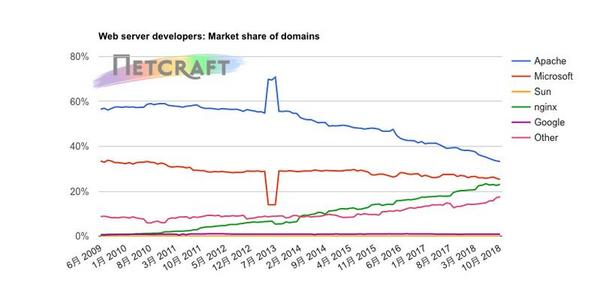 ドメイン別Webサーバシェア推移グラフ 2009年6月〜2018年10月 - 資料: インターネットサービス企業Netcraft提供