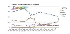 Apacheがアクティブサイトで大幅減 - 10月Webサーバ調査