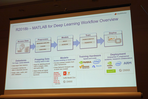 MATLABによるディープラーニングのワークフロー図