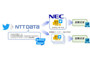 NTTデータとNEC、Twitterデータ利用のSIでパートナーシップ契約