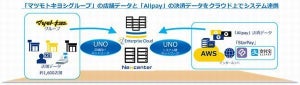 マツモトキヨシ、クラウド活用で全国約1600店舗で「Alipay」対応