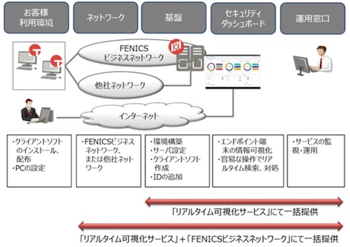 「リアルタイム可視化サービス」提供イメージ
