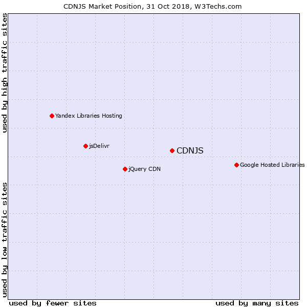 JavaScript向けCDNサービスにおけるCDNJSの市場ポジション - 資料: Q-Success提供