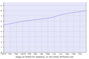 JavaScript CDNのCDNJSが成長中、シェア8%超え