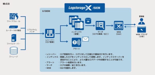 「Logstorage-X/SIEM」のシステム構成 Webサイトより