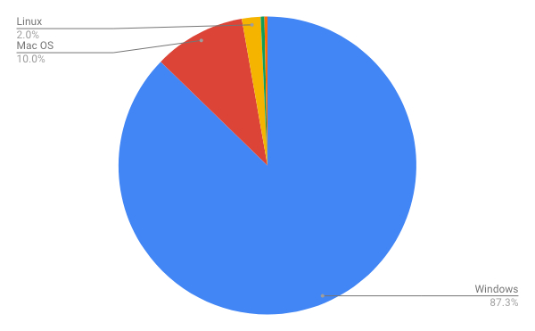 2018年10月デスクトップOSシェア/円グラフ - Net Applications報告