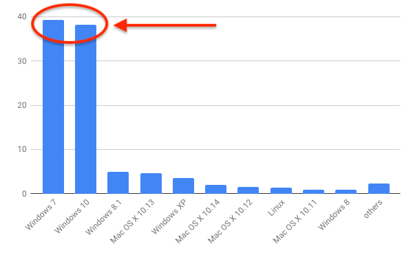 2018年10月デスクトップOSバージョン別シェア/棒グラフ - Net Applications報告