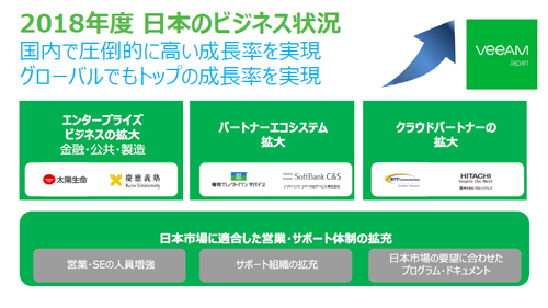 日本市場は好調に推移している