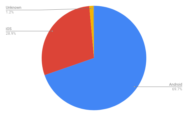 2018年10月モバイルOSシェア/円グラフ - Net Applications報告