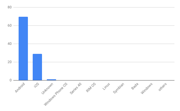 2018年10月モバイルOSシェア/棒グラフ - Net Applications報告