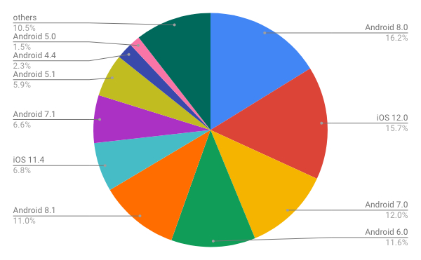 2018年10月モバイルOSバージョン別シェア/円グラフ - Net Applications報告