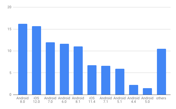 2018年10月モバイルOSバージョン別シェア/棒グラフ - Net Applications報告