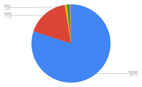 2018年10月モバイル検索エンジンシェア/円グラフ - Net Applications報告