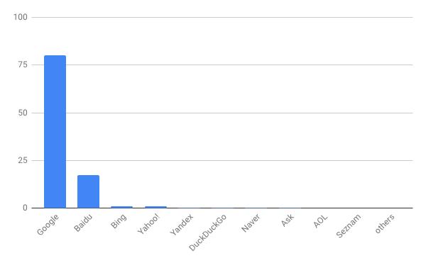 2018年10月モバイル検索エンジンシェア/棒グラフ - Net Applications報告