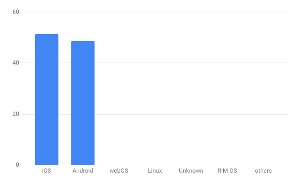 2018年10月タブレットOSシェア/棒グラフ - Net Applications報告