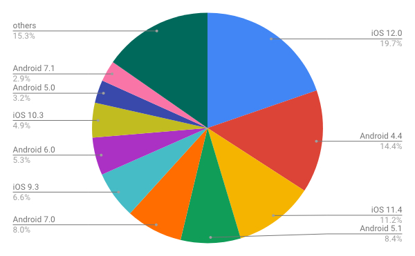 2018年10月タブレットOSバージョン別シェア/円グラフ - Net Applications報告