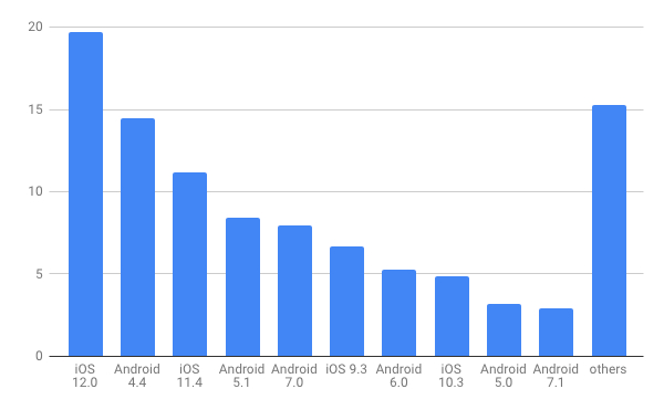 2018年10月タブレットOSバージョン別シェア/棒グラフ - Net Applications報告