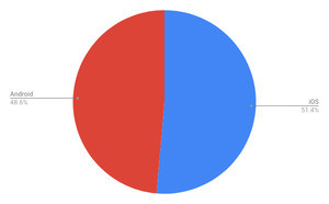 iOSとAndroidで100%  - 10月タブレットOSシェア