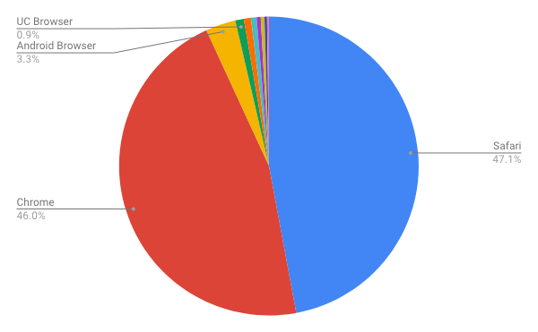 2018年10月タブレットブラウザシェア/円グラフ - Net Applications報告