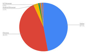 Safari減少Chrome増加 - 10月タブレットブラウザシェア