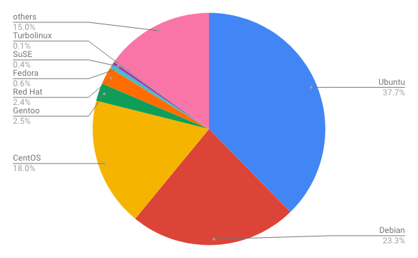 2018年11月Webサイト向けLinuxディストリビューションシェア/円グラフ