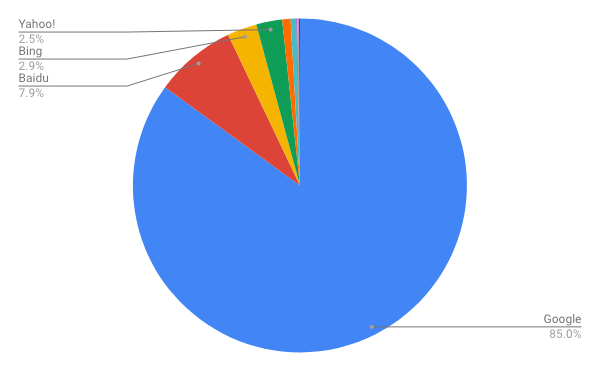 2018年10月タブレット検索エンジンシェア/円グラフ - Net Applications報告