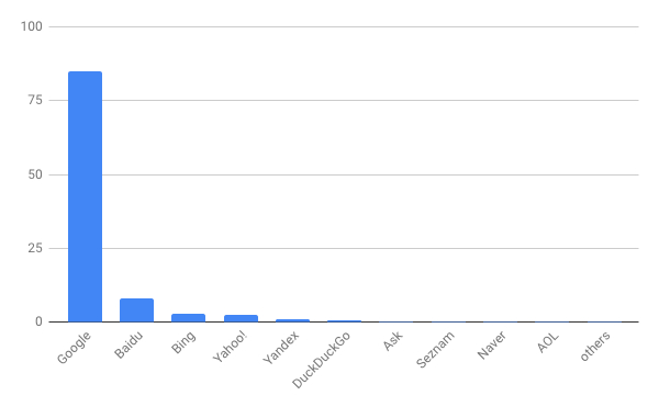 2018年10月タブレット検索エンジンシェア/棒グラフ - Net Applications報告