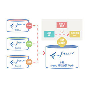 freee、オプションで「freee 連結決算キット」の提供を開始