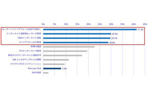 クラウド利用企業の7割近くが企業ネットワークの変更を実施-IDC