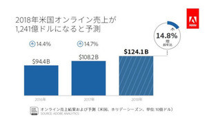 前年比14.8%増の1,241億ドル、ホリデーシーズンの米国オンライン売上高予測 - Adobe