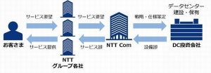 NTT com、データセンター建設の投資・資産保有機能を持つ新会社