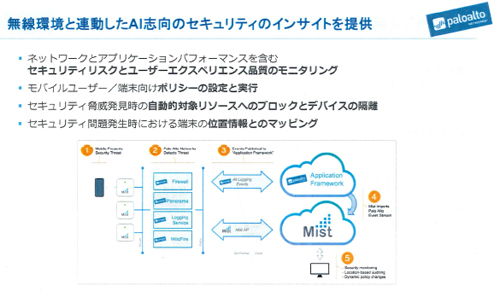 パロアルトネットワークスとの連携概要