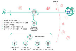 カスペルスキー、法人向けWebゲートウェイセキュリティの最新版