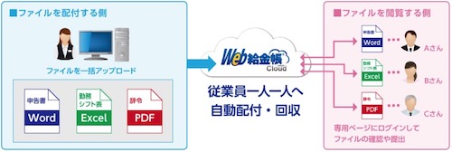 「Web給金帳Cloud」最新版（Ver.2.0）の新機能「ファイル宅配ボックス」構成イメージ