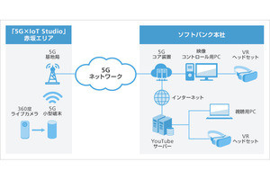 ソフトバンクとリコー、5Gで高フレーム360度映像の伝送実験