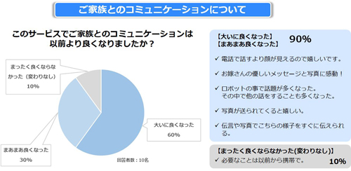 家族とのコミュニケーションについての高齢者の評価