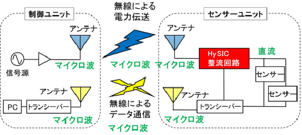 センサへの無線給電システムの概要