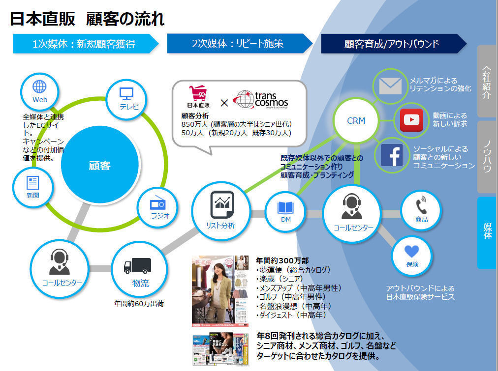 通販の老舗「日本直販」の顧客属性×購買履歴のデータ利活用 | TECH+（テックプラス）