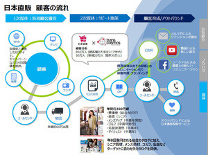 通販の老舗「日本直販」の顧客属性×購買履歴のデータ利活用