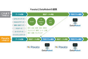 アシストが機械学習自動化分野でDataRobotとパートナーシップ