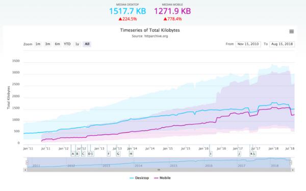 Webサイト平均サイズ推移グラフ（2010年11月〜2018年8月） - 資料: Pingdom提供
